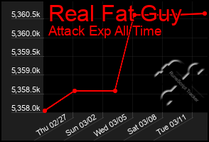 Total Graph of Real Fat Guy