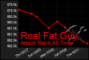 Total Graph of Real Fat Guy