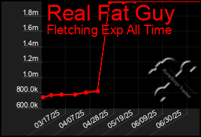 Total Graph of Real Fat Guy