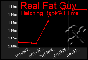 Total Graph of Real Fat Guy