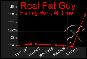 Total Graph of Real Fat Guy