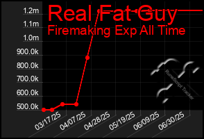 Total Graph of Real Fat Guy