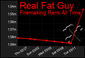 Total Graph of Real Fat Guy