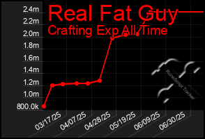 Total Graph of Real Fat Guy