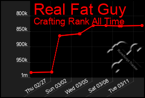 Total Graph of Real Fat Guy