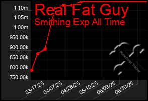 Total Graph of Real Fat Guy