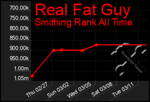 Total Graph of Real Fat Guy