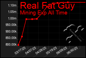 Total Graph of Real Fat Guy