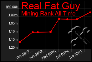 Total Graph of Real Fat Guy