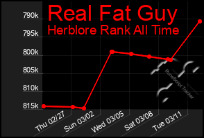 Total Graph of Real Fat Guy