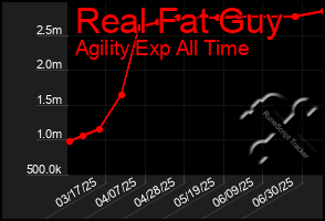 Total Graph of Real Fat Guy