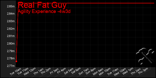 Last 31 Days Graph of Real Fat Guy