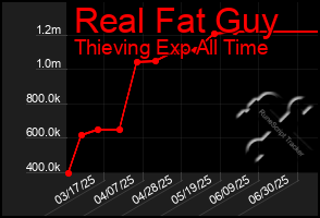 Total Graph of Real Fat Guy