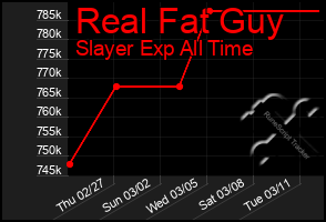 Total Graph of Real Fat Guy