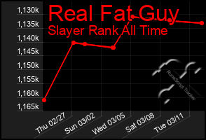 Total Graph of Real Fat Guy