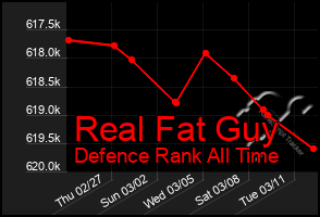 Total Graph of Real Fat Guy