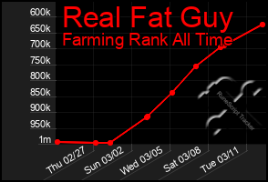 Total Graph of Real Fat Guy