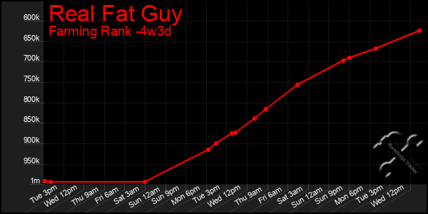 Last 31 Days Graph of Real Fat Guy