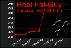 Total Graph of Real Fat Guy