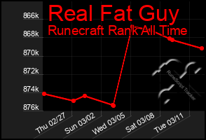 Total Graph of Real Fat Guy