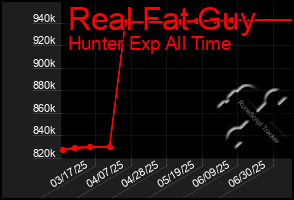 Total Graph of Real Fat Guy