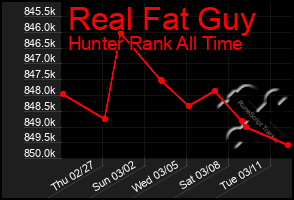 Total Graph of Real Fat Guy