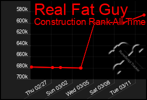 Total Graph of Real Fat Guy