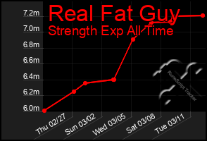 Total Graph of Real Fat Guy