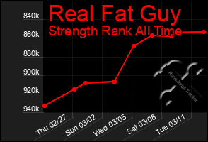 Total Graph of Real Fat Guy