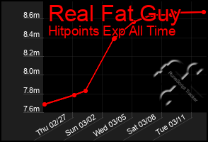 Total Graph of Real Fat Guy