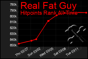 Total Graph of Real Fat Guy