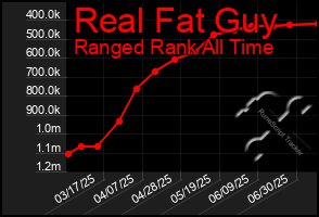 Total Graph of Real Fat Guy