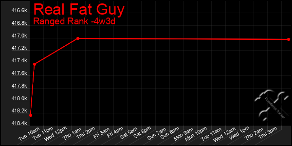 Last 31 Days Graph of Real Fat Guy