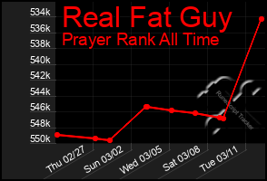 Total Graph of Real Fat Guy