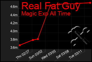 Total Graph of Real Fat Guy