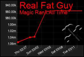 Total Graph of Real Fat Guy