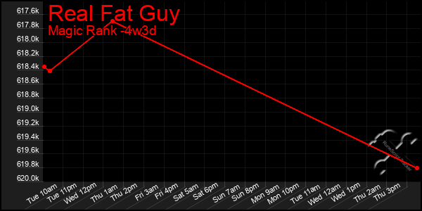 Last 31 Days Graph of Real Fat Guy