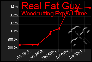 Total Graph of Real Fat Guy