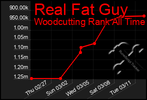 Total Graph of Real Fat Guy