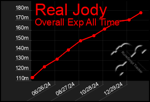 Total Graph of Real Jody