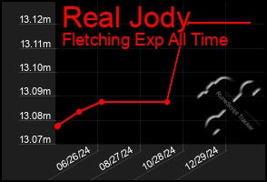 Total Graph of Real Jody