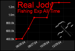 Total Graph of Real Jody