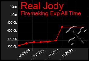 Total Graph of Real Jody