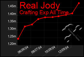 Total Graph of Real Jody