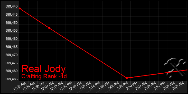 Last 24 Hours Graph of Real Jody