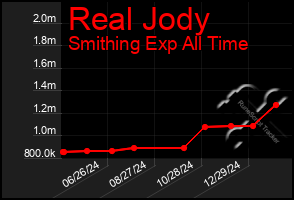 Total Graph of Real Jody