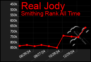 Total Graph of Real Jody