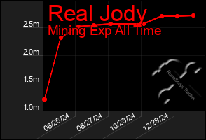 Total Graph of Real Jody