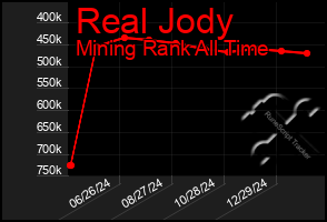 Total Graph of Real Jody