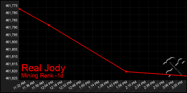 Last 24 Hours Graph of Real Jody